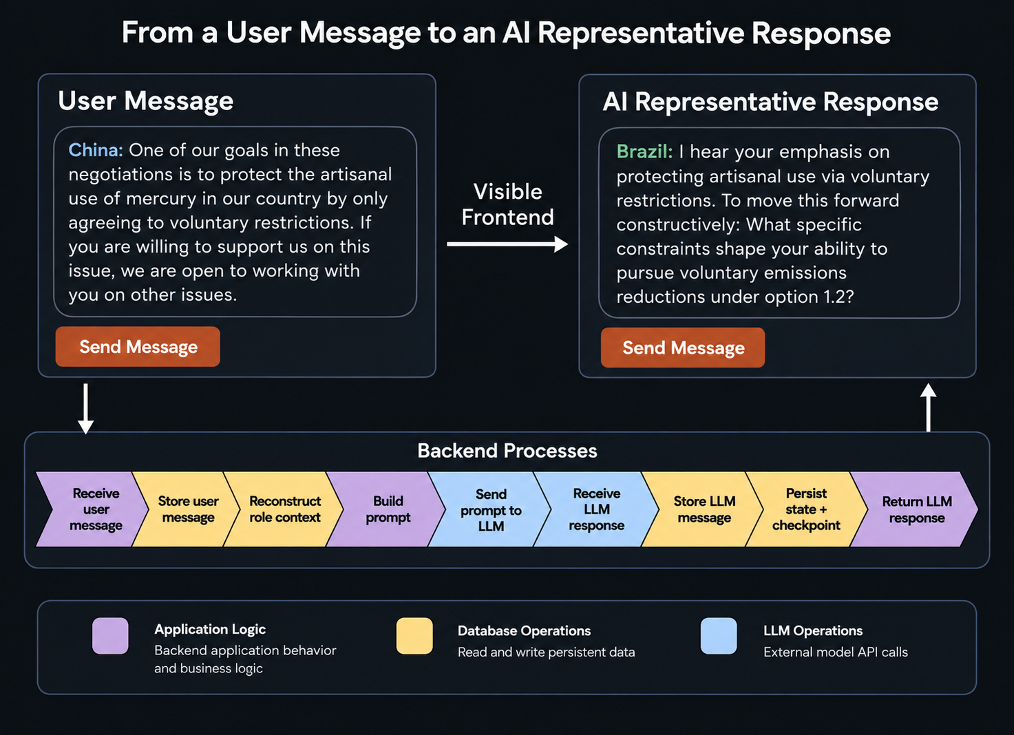 Backend flow for an interaction with an AI-powered Mercury Game representative