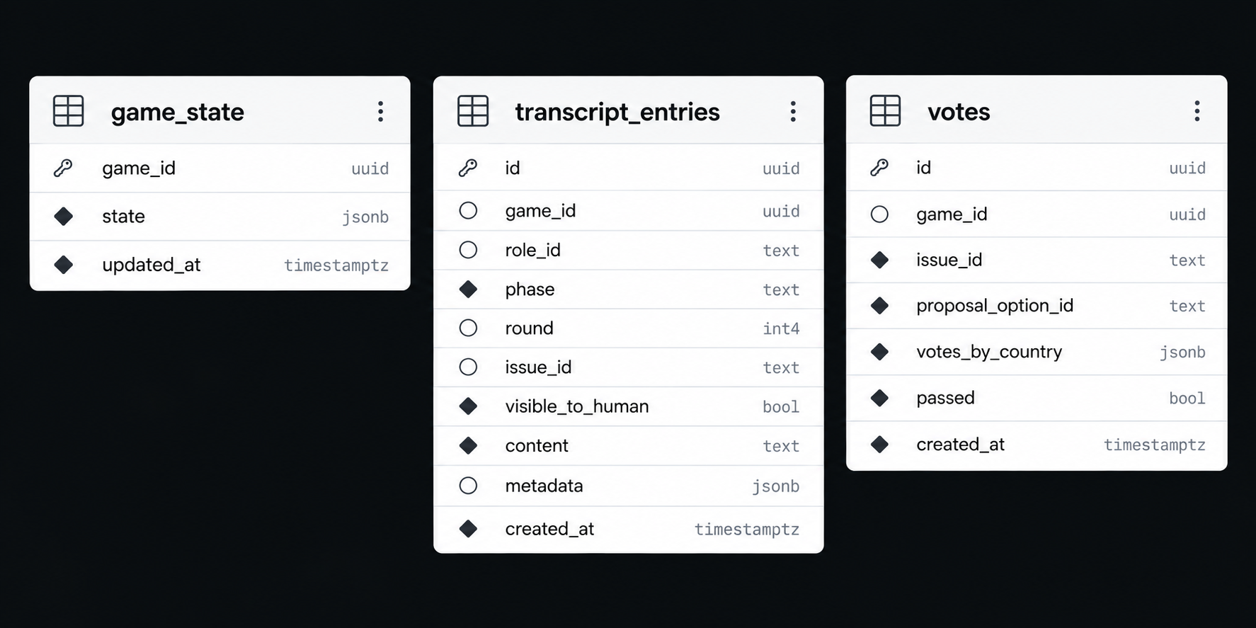 Database schema relationships among game state, transcripts, and votes